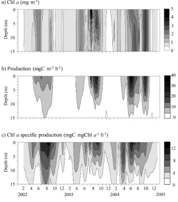 Figure 5. 3-year time series of depth-integrated chlorophyll a (a), primary productivity (b) and chlorophyll a specific  pro-ductivity (c) at Stn A in Shitaba Bay from February 2002 to January 2005