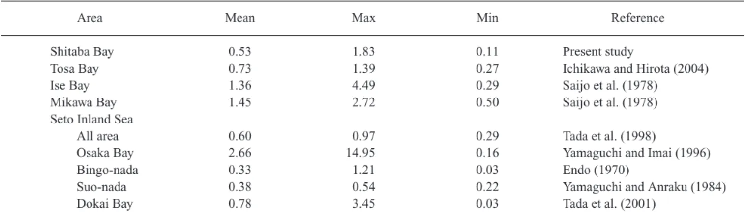 Table 2. Comparison of the daily primary productivity (gC m 2 day 1 ) in various waters of Japan.