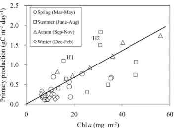 Figure 7. Relationship between surface irradiance and chloro- chloro-phyll  a specific productivity