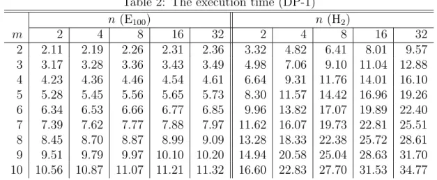 Table 2: The execution time (DP-1) n (E 100 ) n (H 2 ) m 2 4 8 16 32 2 4 8 16 32 2 2.11 2.19 2.26 2.31 2.36 3.32 4.82 6.41 8.01 9.57 3 3.17 3.28 3.36 3.43 3.49 4.98 7.06 9.10 11.04 12.88 4 4.23 4.36 4.46 4.54 4.61 6.64 9.31 11.76 14.01 16.10 5 5.28 5.45 5.