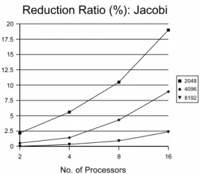 Figure 1: The ratio of improvement: Jacobi method
