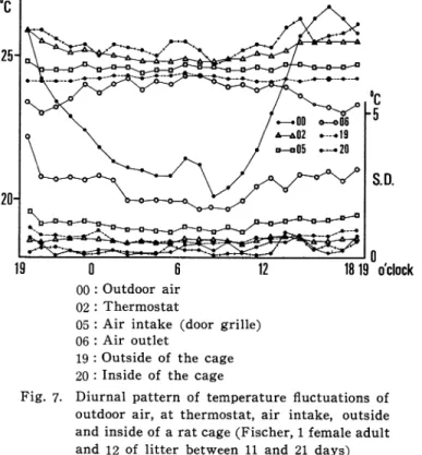 Fig.  7.  Diurnal  pattern  of  temperature  fluctuations  of  outdoor  air,  at  thermostat,  air  intake,  outside  and  inside  of  a  rat  cage  (Fischer,  l  female  adult  and  12  of  litter  between  11  and  21  days)