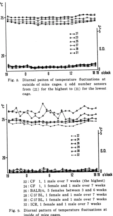 Fig.  8.  Diurnal  patten  of  temperature  fluctuations  at  outside  of  mice  cages
