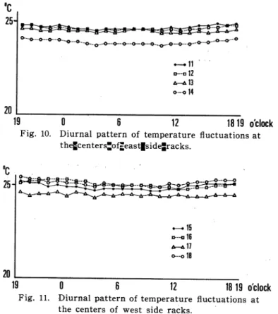 Fig.  10.  Diurnal  pattern  of  temperature  fluctuations  at   the•¬centers•¬of•¬east•¬side•¬racks.