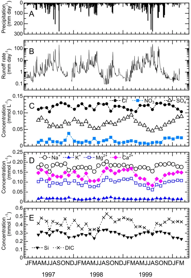 Fig. 3  Ⅱ号沢における (A) 日降水量、 (B) 日流出水量、 (C) Cl - ・ NO3 - ・ SO4 2- 濃度、 (D) Na + ・ K + ・ Mg 2+ ・ Ca 2+ 濃度、 (E) Si ・ DIC  濃度の変化