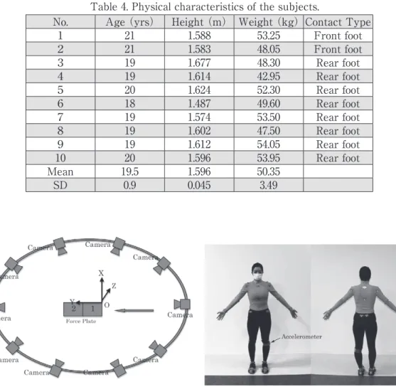 Table 4. Physical characteristics of the subjects.