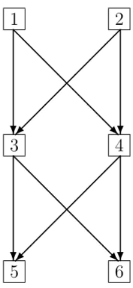 Figure 1: An example of supply chain network: 1 and 2 are producers, 3 and 4 brokers, and 5 and 6 consumers.