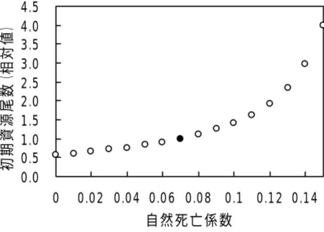 図 12  DeLury 法におけるアカイカの自然死亡係数と初期資源尾数との関係  黒丸は本研究で用いた値.  は 6 月下旬にバイオテレメトリー調査で 追 査を行い,  追跡個体数を増やしてより k 値 0.00.51.01.52.02.53.03.54.04.5 0 0.02 0.04 0.06 0.08 0.1 0.12 0.14初期資源尾数（相対値）自然死亡係数 面積密度法では,  ほとんどのパラメーターが観測データに基づいており,  その資源量の推定値は他の2 つの場合より不確実性が小さいと考えら