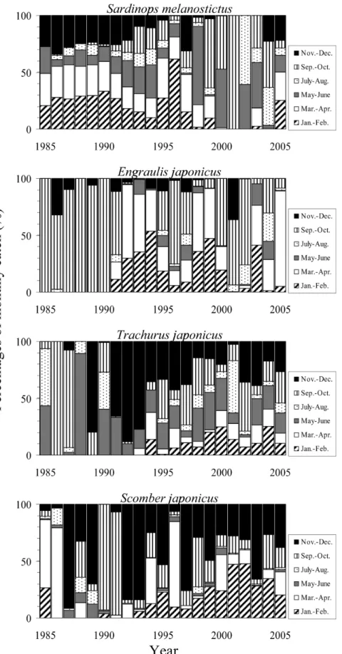 Figure 4. Percentages of monthly catch (every two months) of four species of small pelagic fish caught by purse seine vessels between 1985 and 2005.