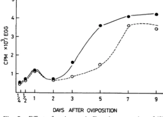 Fig.  4.  Time  course  of  3H-leucine  incorporation  (2•~10-10ƒÊg/egg)  into  the  acid-insoluble  fraction  of  the  Bombyx  egg  in  the  presence  of  actinomycin  D