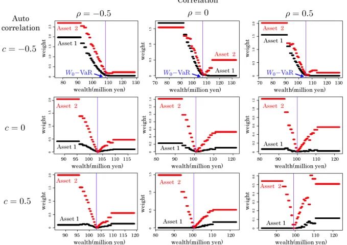 Figure 4: Comparison between diﬀerent correlations and autocorrelations at time 1 under CVaR minimization (Case 2)