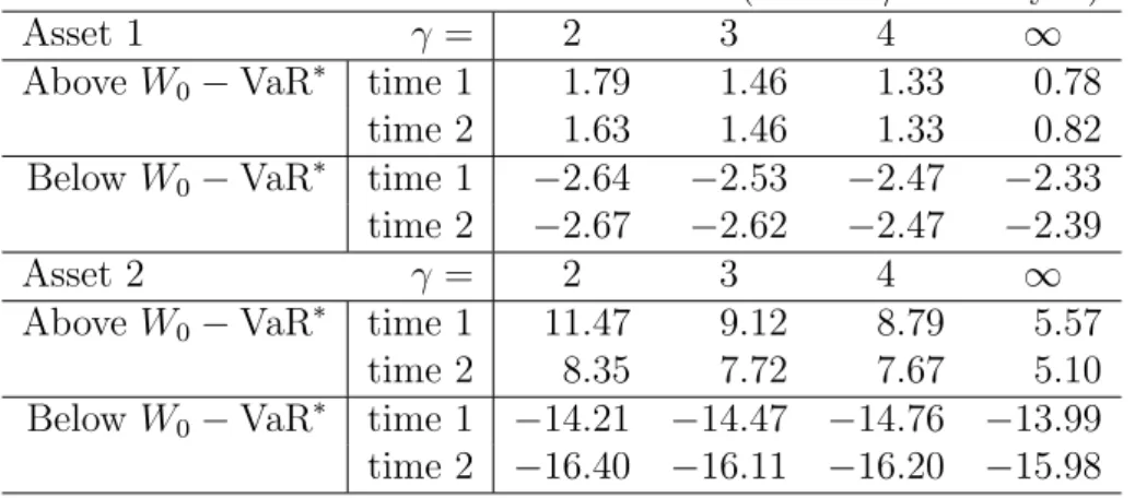 Table 2: Sensitivity of the weight to the amount of wealth (unit: %/million yen)