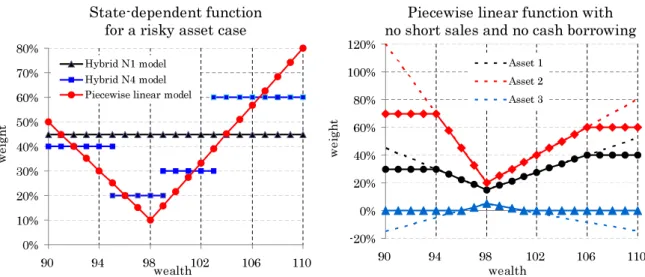 Figure 6: State-dependent decision (Relationship between wealth and weight) The state-dependent function of the proposed model is continuous and V-shaped, while that of the hybrid model is discrete and stepwise