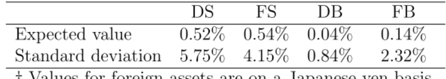 Table 3: Expected values and standard deviations of rates of return