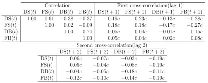 Table 4: Correlation matrices