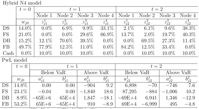 Table 5: Optimal Solutions Hybrid N4 model