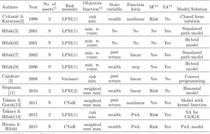 Table 1: Comparison of our paper with the previous studies