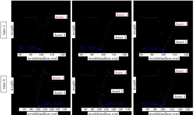 Figure 2: Relationship between amounts of wealth and investment weights for no correlation and no autocorrelation case (of ρ = 0, c = 0, Case 1a)
