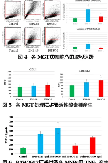 図 3  変異スペクトラム    Control BM S-10 BM SC-5ControlBM S-10 BM SC-5 *01 02 03 04 05 06 07 08 0Contr ol BM S-1 0 BM SC-5% of ss increased cellsUptake of MGT (RAW264)*01 02 03 04 05 06 07 08 0Contr olBM S-1 0BM SC-5% of ss increased cellsUptake of MGT (GDL1)  図4 