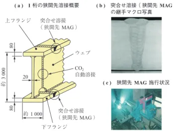 Fig. 7  Erection of bridge having box-shaped cross section with few main   girders                      ( c )　狭開先 MAG 施行状況( a )　I 桁の狭開先溶接概要 ( b )　突合せ溶接（ 狭開先 MAG ）　　   の継手マクロ写真突合せ溶接（ 狭開先 MAG ）突合せ溶接（ 狭開先 MAG ）上フランジウェブ約3 0002080約 1 000下フランジCO2自動溶接80第 6 図 狭開先溶