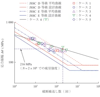 Fig. 8  Constraining degree of welding joint in bridge having box-shaped   cross section with few main girders  ( 6 )         