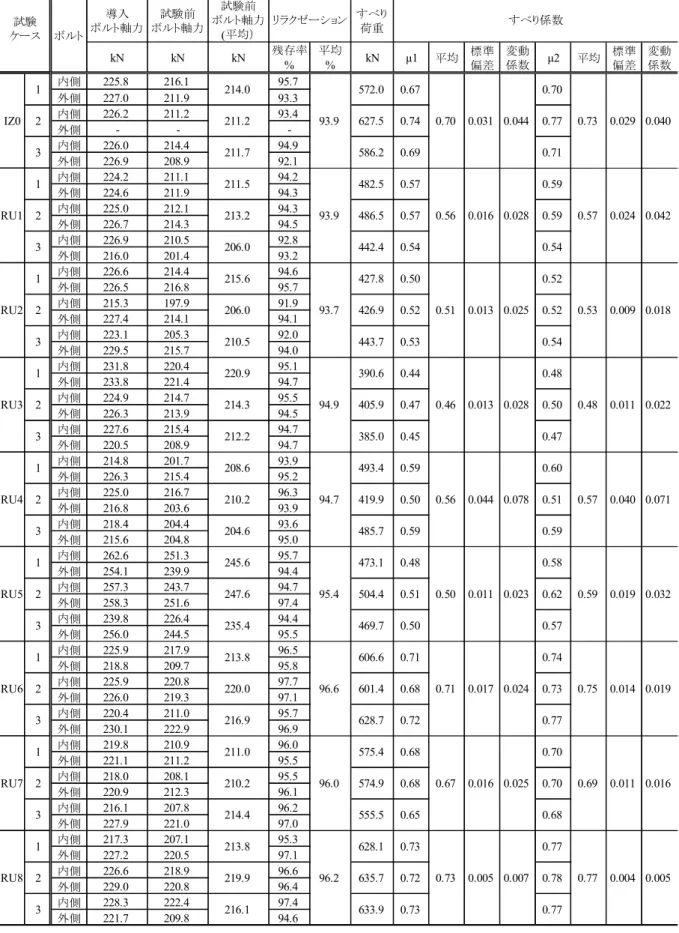表 -6  各ケースの試 験一覧 ※μ 1：試験 前ボルト軸力を 用いて算 出したすべり 係数    μ 2：設計 ボルト軸力 (205kN)を用いて算 出したすべり係 数  注 )”-“は試験中に おけるひずみゲ ージ破断によ る計測不能を示 す 導入ボルト軸力試験前ボルト軸力試験前ボルト軸力(平均）すべり荷重kNkNkN残存率%平均%kN μ1 平均 標準偏差 変動係数 μ2 平均 標準偏差 変動係数内側225.8216.195.7外側227.0211.993.3内側226.2211.293.4外側--