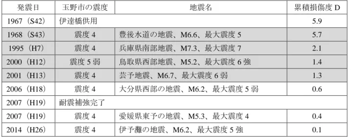 表 -4.2   岡山県内で震度 4 以上を観測した地震  発震日  玉野市の震度  地震名  累積損傷度 D  1967 （S42）  伊達橋供用  5.9  1968 （S43）  震度 4  豊後水道の地震、M6.6、最大震度 5  5.7  1995 （H7）  震度 4  兵庫県南部地震、M7.3、最大震度 7  2.1  2000 （H12）  震度 5 弱  鳥取県西部地震、M5.2、最大震度 6 強  1.4  2001 （H13）  震度 4  芸予地震、M6.7、最大震度 6 弱  1.