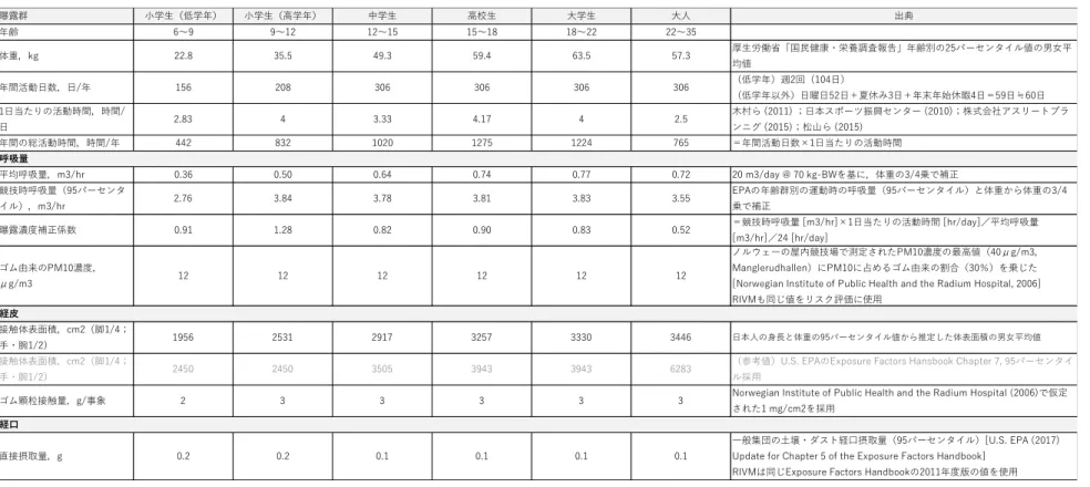 表 6  人工芝競技場での日本人サッカープレーヤーの年齢群毎曝露シナリオ  曝露群 小学生（低学年） 小学生（高学年） 中学生 高校生 大学生 大人 出典 年齢 6～9 9～12 12～15 15～18 18～22 22～35 体重，kg 22.8 35.5 49.3 59.4 63.5 57.3 厚生労働省「国民健康・栄養調査報告」年齢別の25パーセンタイル値の男女平 均値 年間活動日数，日/年 156 208 306 306 306 306 （低学年）週2回（104日） （低学年以外）日曜日52日＋夏休