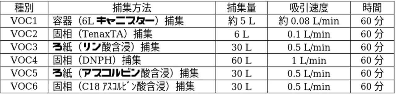 表 2  測定方法（サンプリング法）の概略