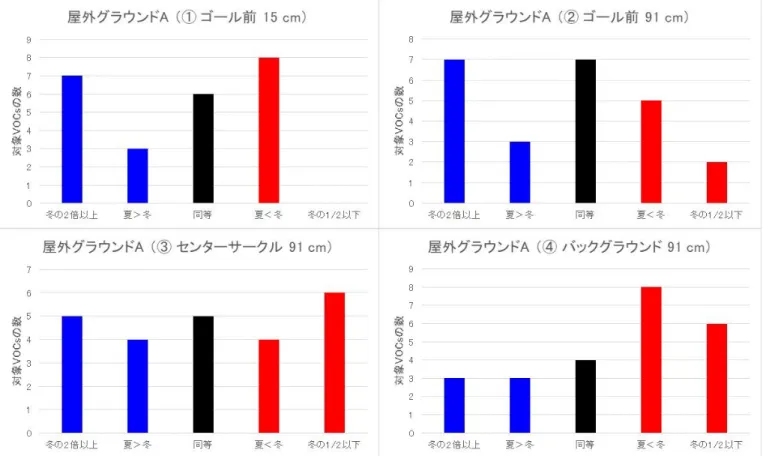 図 10  屋外グラウンド A における季節間の比較 
