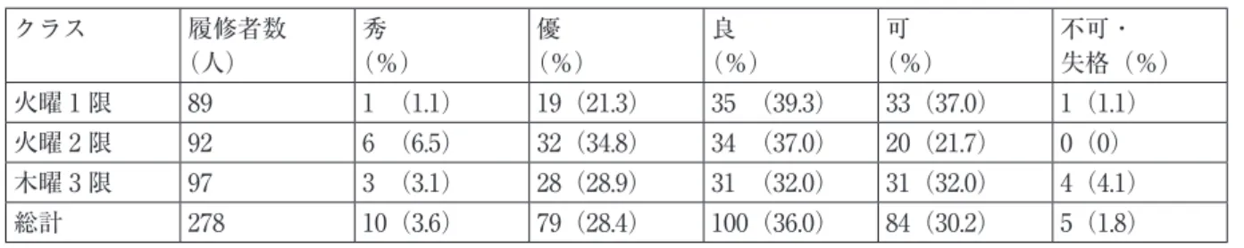 表 - 1 2017 年度における運動生理学の成績 クラス 履修者数 （人） 秀 （％） 優 （％） 良 （％） 可 （％） 不可・ 失格（％） 火曜 1 限 89 1   （1.1） 19（21.3） 35   （39.3） 33（37.0） 1（1.1） 火曜 2 限 92 6   （6.5） 32（34.8） 34   （37.0） 20（21.7） 0（0） 木曜 3 限 97 3   （3.1） 28（28.9） 31   （32.0） 31（32.0） 4（4.1） 総計 278 10（3.6）