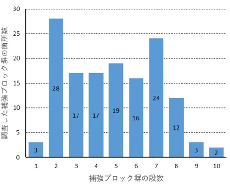 図 7.23  段数の分布状況 