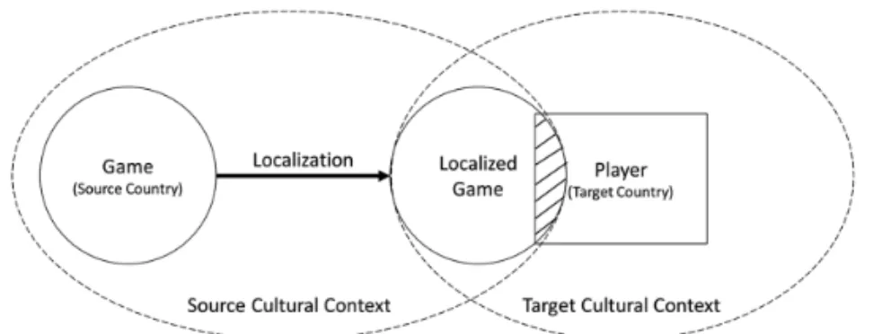 Figure 1　Relationship between game, player and their respective cultural contexts