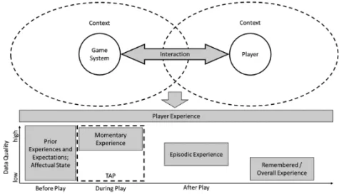 Figure 2　 Relationship between game system, player, the surrounding (cultural) contexts  and player experience over time