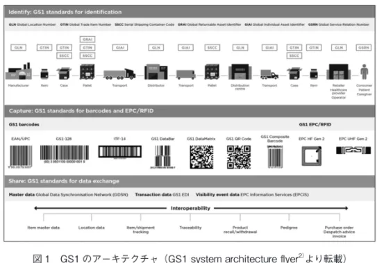 図 1　GS1 のアーキテクチャ（GS1 system architecture flyer 2） より転載）