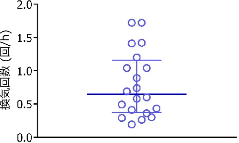 図 2  換気回数の分布 