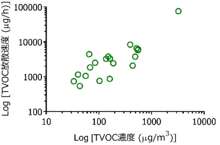 図 4  TVOC 濃度と TVOC 放散速度の相関 