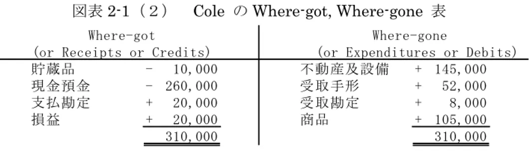 図表 2-1（２）  Cole  の Where-got, Where-gone  表 