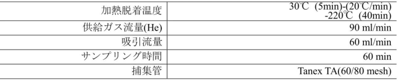 表 3  加熱脱着の条件(GERSTEL TDS A)  加熱脱着条件  280 ˚C (10 min)  トラップ温度  -60 ˚C  注入温度  325 ˚C (5 min)  表 4  GC/MS の分析条件  使用機器(GC/MS)  Agilent 6890N / 5973 inert  カラム  Inert Cap 1MS    30m×0.25mm×0.25μmdf  GC  オーブン温度  50˚C(2min)→10˚C/min→320˚C(5min)  スプリット比  低濃度：split