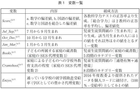 表 1　変数一覧 変数 内容 組成方法 Score i ( g , t ) a. 数学の偏差値，b. 国語の偏差値， c. 数学と国語を総合した偏差値 各教科学力テストの正答率より生成。「総合学力」は 2 教科の正答 率を平均し、偏差値化 Jul_Sep i ( g,t ) 7 月から 9 月生まれ 児童生徒質問紙の「生まれ月」よ り生成。該当月生まれの人には 1 の値をそれ以外は 0 の値をとるダ ミー変数Oct_Deci(g,t)10 月から 12 月生まれJan_Mari(g,t)1 月から 3 月生