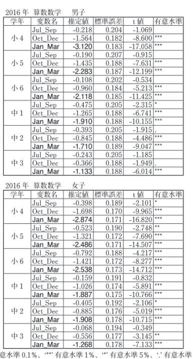 表 2　算数数学 2016 年度の結果抜粋 2016 年 算数数学 男子 学年 変数名 推定値 標準誤差 t 値 有意水準 小 4 Jul_Sep -0.218 0.204 -1.069Oct_Dec-1.5640.182 -8.600 *** Jan_Mar -3.120 0.183 -17.058 *** 小 5 Jul_Sep -0.190 0.207 -0.915Oct_Dec-1.4350.188 -7.631 *** Jan_Mar -2.283 0.187 -12.199 *** 小 6 Ju