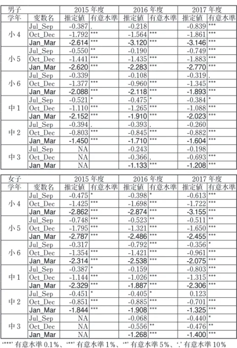 表 3　算数数学における 3 ヶ年の結果抜粋 男子 2015 年度 2016 年度 2017 年度 学年 変数名 推定値 有意水準 推定値 有意水準 推定値 有意水準 小 4 Jul_Sep -0.387 