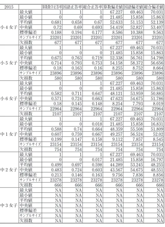 Table 2. 学力調査　記述統計　2015 年度　　女子 2015 算数数学正答率 国語正答率 総合正答率 算数偏差値 国語偏差値 総合偏差値 小 4 女子 最大値 1 1 1 67.227 69.463 70.031最小値00021.48515.85815.863平均値0.6810.6580.6752.63351.15352.139中央値0.720.690.69354.41952.82753.407 標準偏差 0.188 0.194 0.177 8.586 10.388 9.563 サンプルサイズ 2