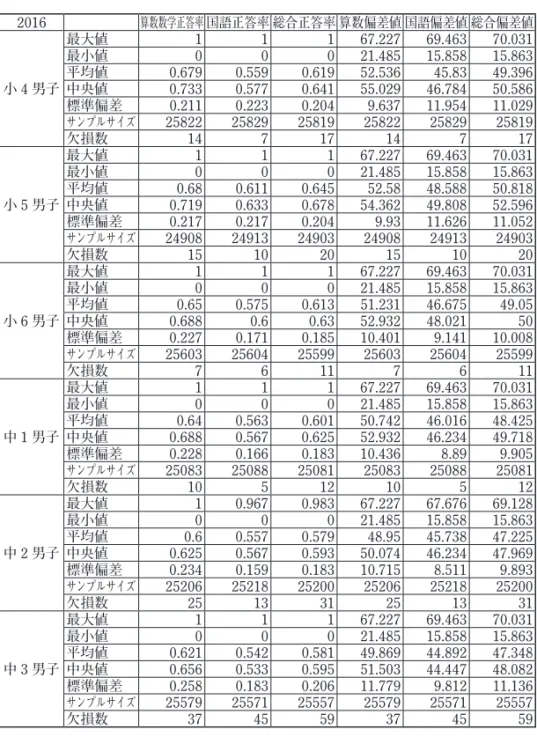 Table 3. 学力調査　記述統計　2016 年度　　男子 2016 算数数学正答率 国語正答率 総合正答率 算数偏差値 国語偏差値 総合偏差値 小 4 男子 最大値 1 1 1 67.227 69.463 70.031最小値00021.48515.85815.863平均値0.6790.5590.61952.53645.8349.396中央値0.7330.5770.64155.02946.78450.586 標準偏差 0.211 0.223 0.204 9.637 11.954 11.029 サンプルサイ