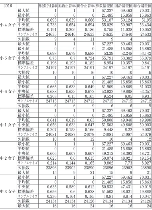 Table 4. 学力調査　記述統計　2016 年度　　女子 2016 算数数学正答率 国語正答率 総合正答率 算数偏差値 国語偏差値 総合偏差値 小 4 女子 最大値 1 1 1 67.227 69.463 70.031最小値00021.48515.85815.863平均値0.6930.6390.66653.18750.12451.95中央値0.7330.6540.69455.02950.90753.434 標準偏差 0.191 0.206 0.186 8.755 11.028 10.052 サンプルサイ