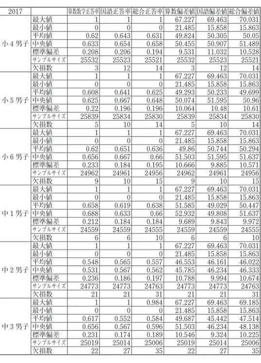 Table 5. 学力調査　記述統計　2017 年度　　男子 2017 算数数学正答率 国語正答率 総合正答率 算数偏差値 国語偏差値 総合偏差値 小 4 男子 最大値 1 1 1 67.227 69.463 70.031最小値00021.48515.85815.863平均値0.620.6430.63149.82450.30550.05中央値0.6330.6540.65850.45550.90751.489 標準偏差 0.208 0.206 0.194 9.531 11.032 10.528 サンプルサイズ