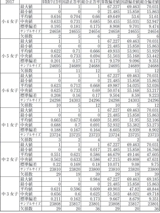 Table 6. 学力調査　記述統計　2017 年度　　女子 2017 算数数学正答率 国語正答率 総合正答率 算数偏差値 国語偏差値 総合偏差値 小 4 女子 最大値 1 1 1 67.227 69.463 70.031最小値00021.48515.85815.863平均値0.6160.7040.6649.64953.651.61中央値0.6330.7310.68550.45555.03152.947 標準偏差 0.195 0.181 0.175 8.908 9.701 9.474 サンプルサイズ 246
