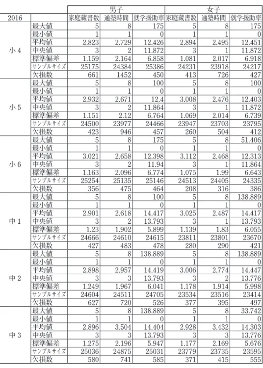 Table 7. SES　記述統計　2016 年度 男子 女子 2016 家庭蔵書数 通塾時間 就学援助率 家庭蔵書数 通塾時間 就学援助率 小 4 最大値 5 8 175 5 8 175最小値110110平均値2.8232.72912.4262.8942.49512.451中央値3211.8723111.872 標準偏差 1.159 2.164 6.858 1.081 2.017 6.918 サンプルサイズ 25175 24384 25386 24231 23918 24217 欠損数 661 1452 