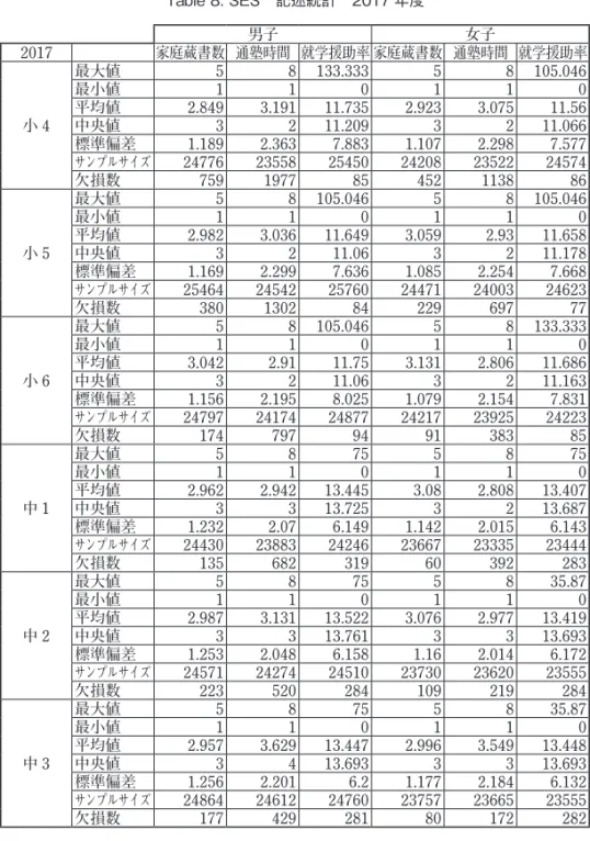 Table 8. SES　記述統計　2017 年度 男子 女子 2017 家庭蔵書数 通塾時間 就学援助率 家庭蔵書数 通塾時間 就学援助率 小 4 最大値 5 8 133.333 5 8 105.046最小値110110平均値2.8493.19111.7352.9233.07511.56中央値3211.20932 11.066 標準偏差 1.189 2.363 7.883 1.107 2.298 7.577 サンプルサイズ 24776 23558 25450 24208 23522 24574 欠損数 7