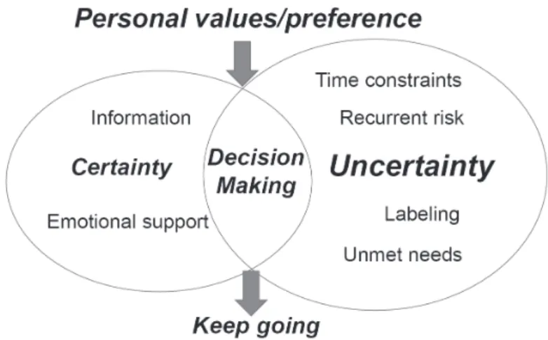 Table 2. Fertility Decision-Making under Certainty and Uncertainty 出典：Komatsu et al. (2018) Sexual &amp; Reproductive Healthcare
